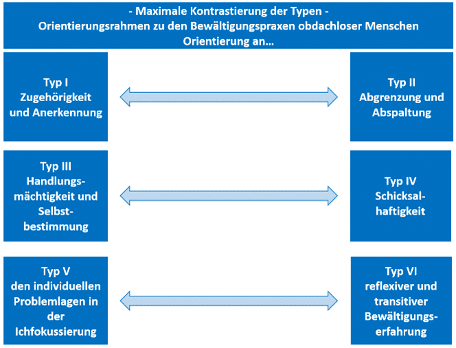 Abbildung Nora Sellner Alltägliche Bewältigungspraxen onbdachloser Menschen