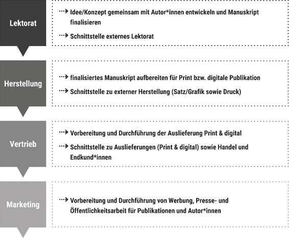 Produktion von Büchern und Zeitschriften innerhalb des eigenen Unternehmens, aus Nachhaltigkeitsbericht Verlag Barbara Budrich 2024