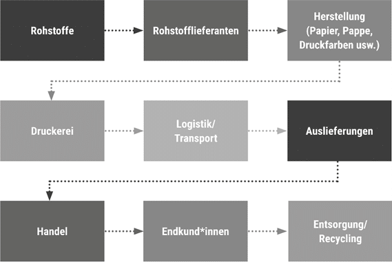 Wertschöpfungskette, Nachhaltigkeitsbericht Verlag Barbara Budrich 2024