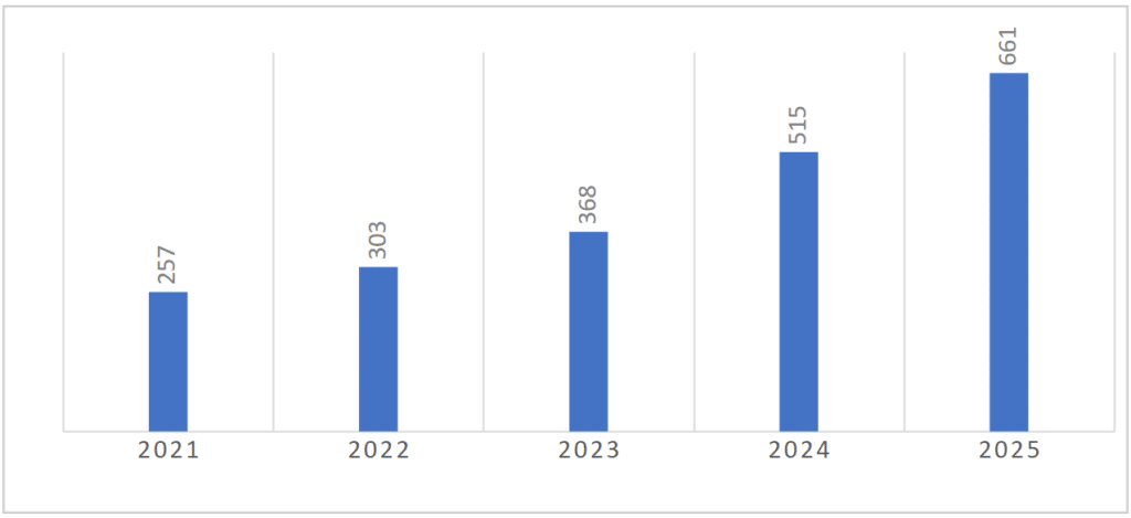 Open Access Buch-Publikationen in den Budrich-Verlagen von 2021 bis 2025