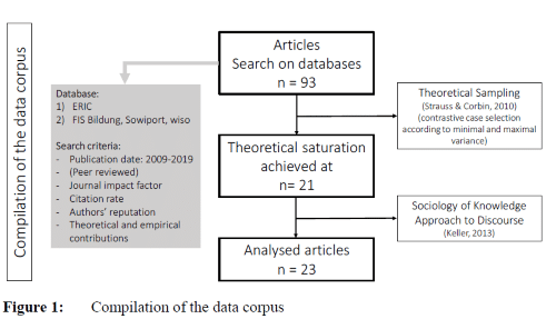 Figure 1: Compilation of the data corpus