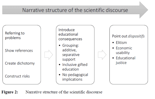 Figure 2: Narrative structure of the scientific discourse