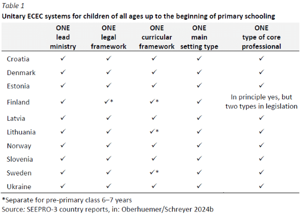 Table 1 from Workforce Profiles in Early Childhood Education and Care