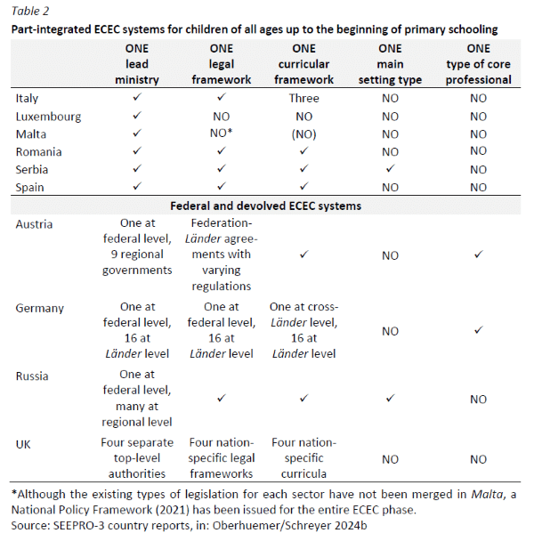 Table 2 from Workforce Profiles in Early Childhood Education and Care