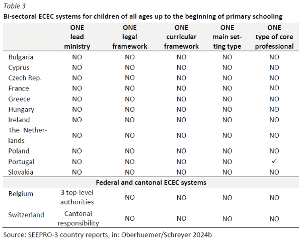 Table 3 from Workforce Profiles in Early Childhood Education and Care